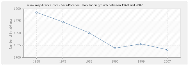 Population Sars-Poteries