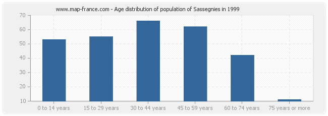 Age distribution of population of Sassegnies in 1999