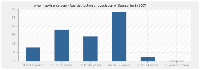 Age distribution of population of Sassegnies in 2007