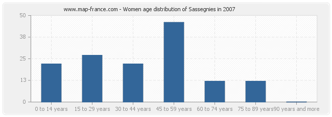 Women age distribution of Sassegnies in 2007