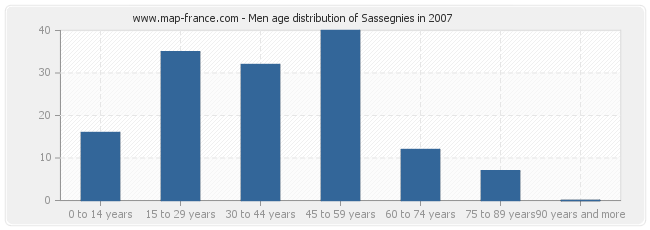 Men age distribution of Sassegnies in 2007