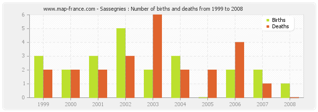 Sassegnies : Number of births and deaths from 1999 to 2008