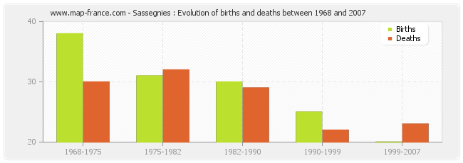 Sassegnies : Evolution of births and deaths between 1968 and 2007