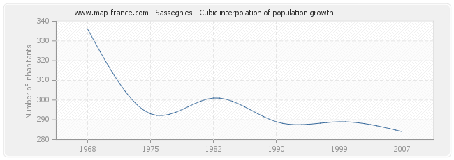 Sassegnies : Cubic interpolation of population growth