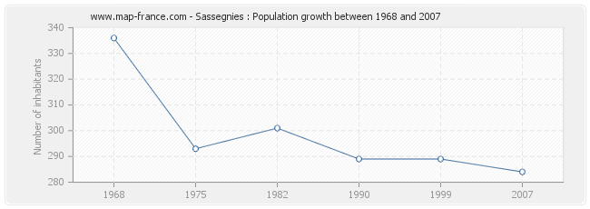 Population Sassegnies