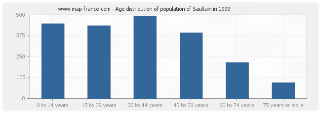 Age distribution of population of Saultain in 1999