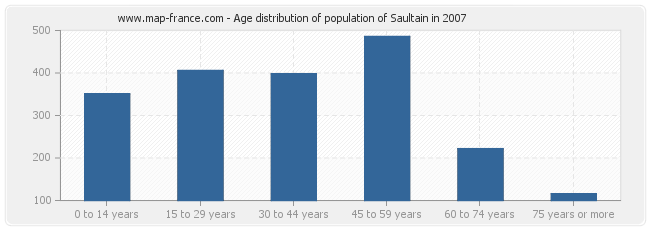 Age distribution of population of Saultain in 2007