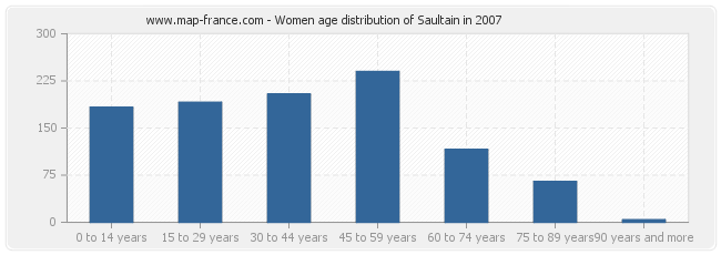 Women age distribution of Saultain in 2007