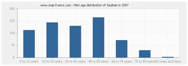 Men age distribution of Saultain in 2007