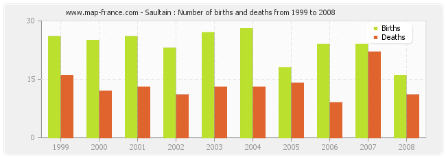 Saultain : Number of births and deaths from 1999 to 2008