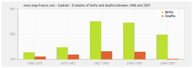 Saultain : Evolution of births and deaths between 1968 and 2007