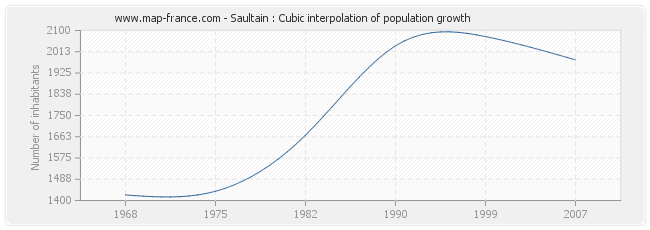 Saultain : Cubic interpolation of population growth