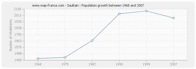 Population Saultain