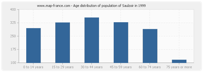 Age distribution of population of Saulzoir in 1999