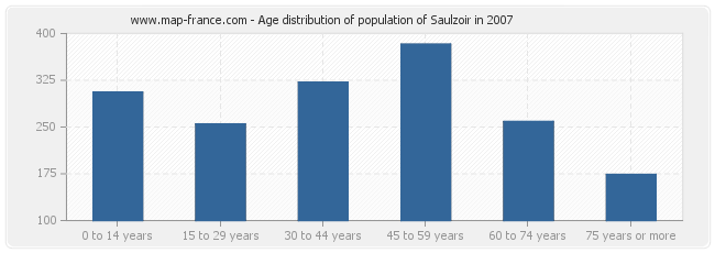 Age distribution of population of Saulzoir in 2007