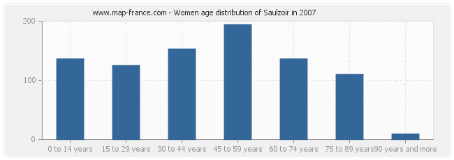 Women age distribution of Saulzoir in 2007