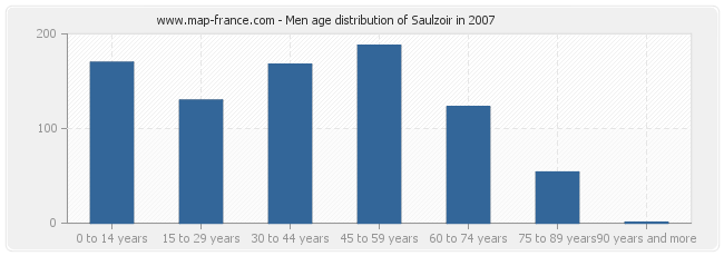 Men age distribution of Saulzoir in 2007