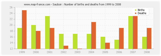 Saulzoir : Number of births and deaths from 1999 to 2008