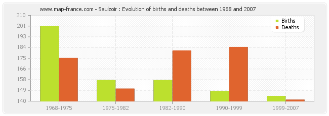 Saulzoir : Evolution of births and deaths between 1968 and 2007