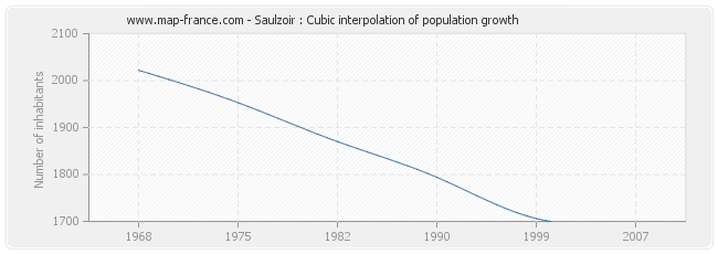 Saulzoir : Cubic interpolation of population growth