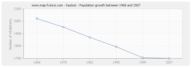 Population Saulzoir