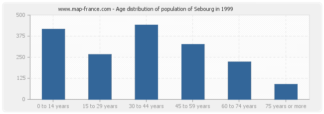 Age distribution of population of Sebourg in 1999