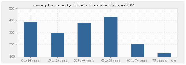 Age distribution of population of Sebourg in 2007