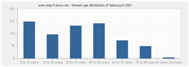 Women age distribution of Sebourg in 2007
