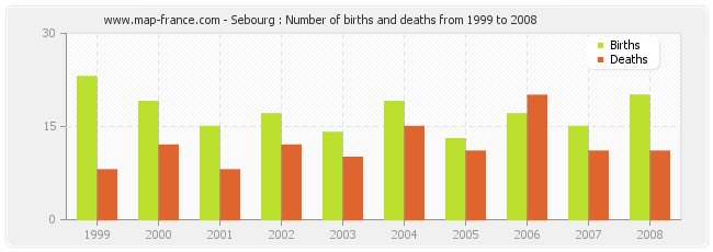 Sebourg : Number of births and deaths from 1999 to 2008