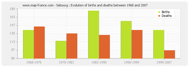 Sebourg : Evolution of births and deaths between 1968 and 2007