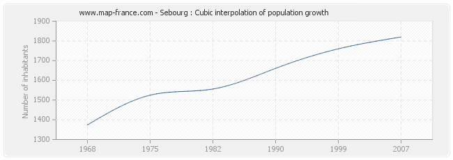 Sebourg : Cubic interpolation of population growth