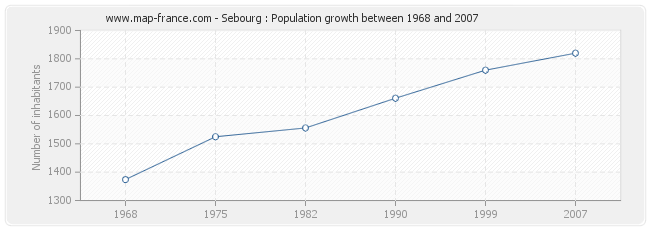 Population Sebourg