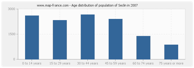 Age distribution of population of Seclin in 2007
