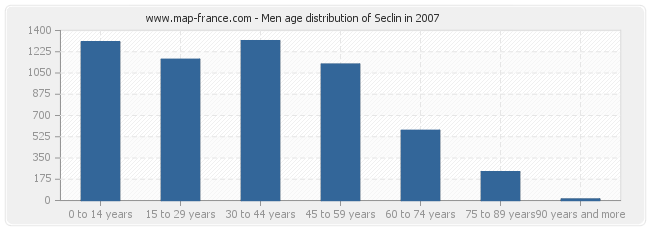 Men age distribution of Seclin in 2007