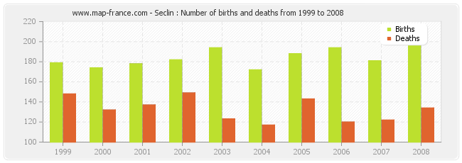 Seclin : Number of births and deaths from 1999 to 2008