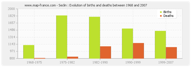 Seclin : Evolution of births and deaths between 1968 and 2007