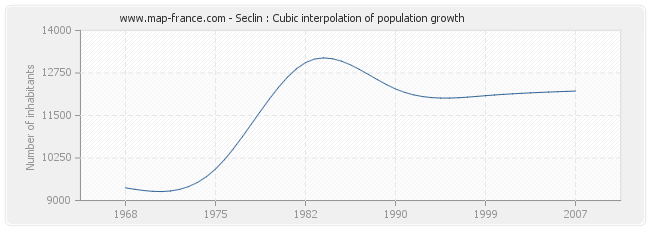 Seclin : Cubic interpolation of population growth