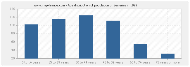 Age distribution of population of Sémeries in 1999