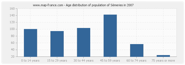 Age distribution of population of Sémeries in 2007