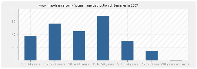 Women age distribution of Sémeries in 2007