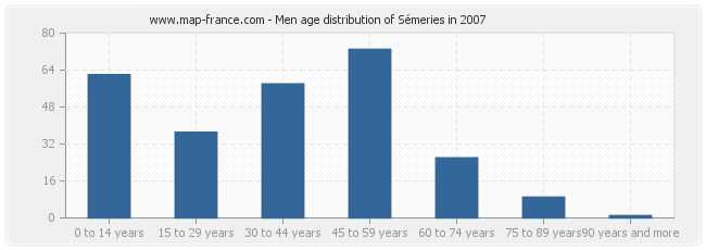 Men age distribution of Sémeries in 2007