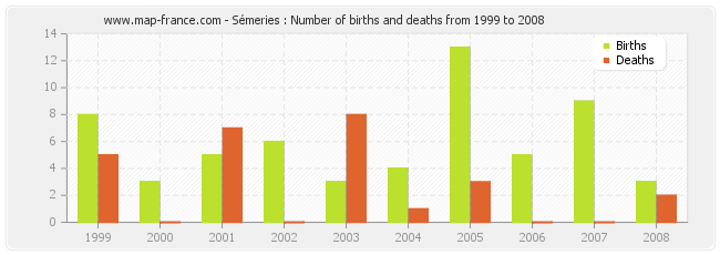 Sémeries : Number of births and deaths from 1999 to 2008