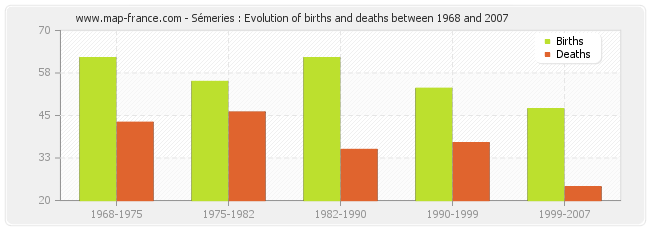 Sémeries : Evolution of births and deaths between 1968 and 2007