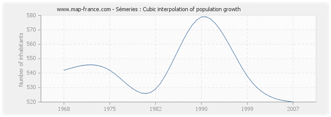 Sémeries : Cubic interpolation of population growth