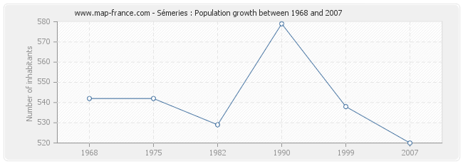 Population Sémeries