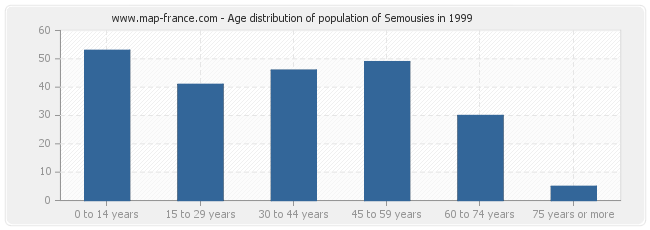 Age distribution of population of Semousies in 1999