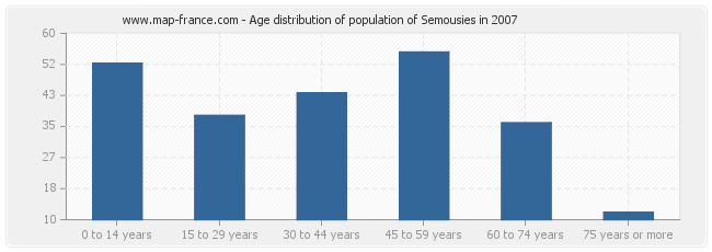 Age distribution of population of Semousies in 2007