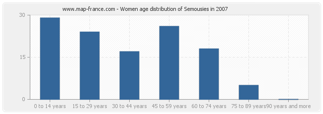 Women age distribution of Semousies in 2007