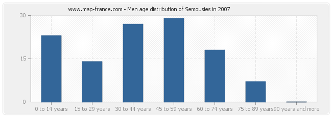 Men age distribution of Semousies in 2007