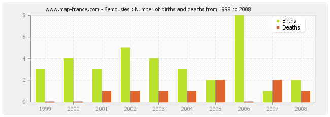 Semousies : Number of births and deaths from 1999 to 2008